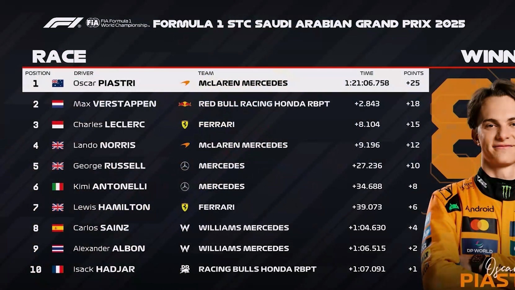 哈斯车队横扫红牛二队，皮亚斯特里刷新纪录